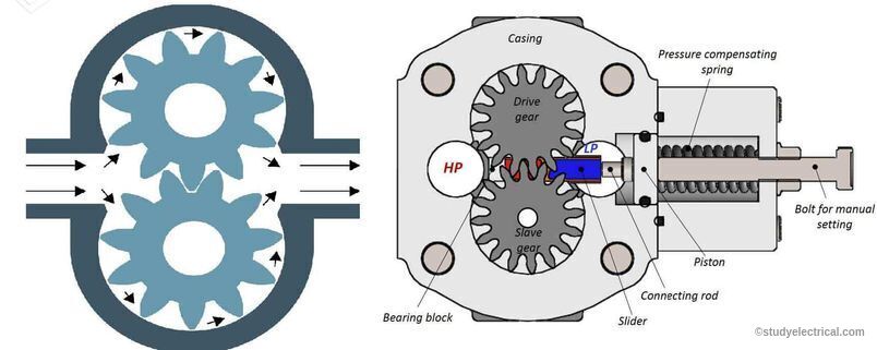 how gear pumps work