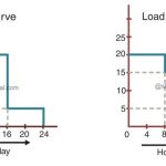 Load Curve and Load Duration Curve