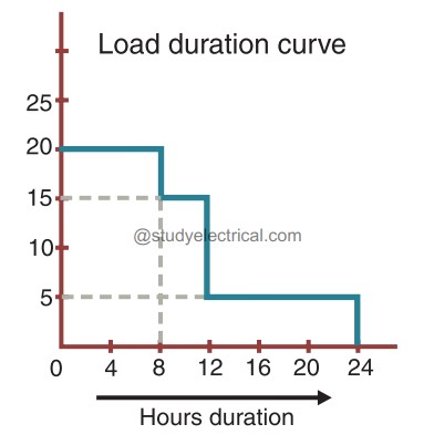 Load Duration Curve