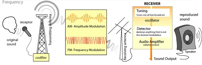 Radio transmition Signals