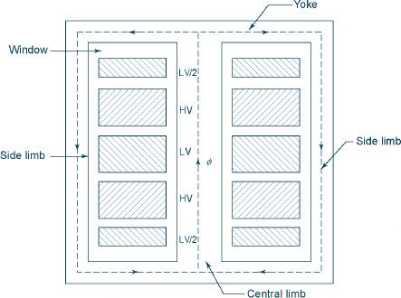 Sandwich Winding