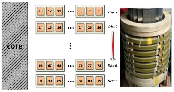 disc winding 