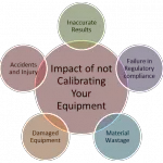 impact of not calibrating your equipment