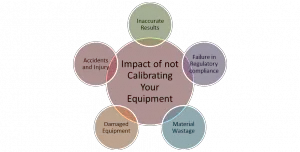 impact of not calibrating your equipment