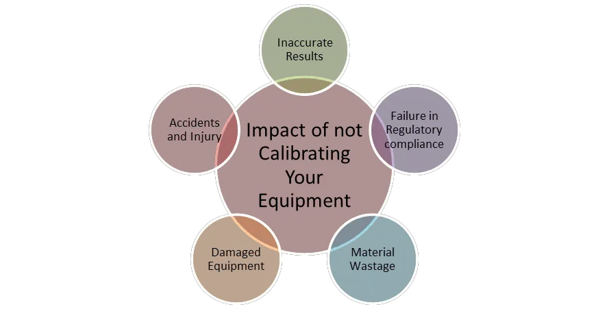 impact of not calibrating your equipment