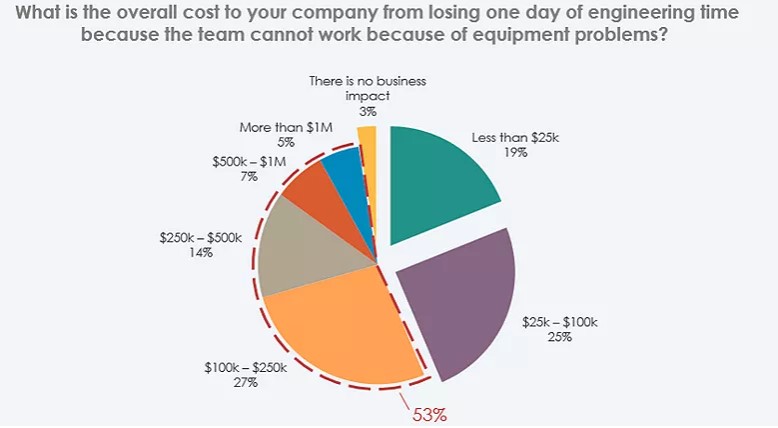 overall cost