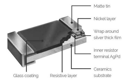 Construction of a Thick Film Resistor