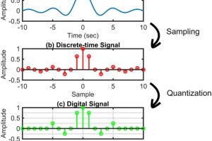continous, discrete and digital signal (1)