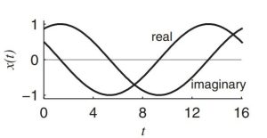 Continuous Time Signal, Discrete Time Signal And Digital Signal