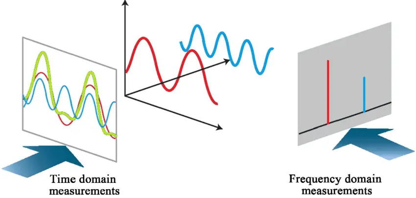 Time-domain-vs-frequency-domain