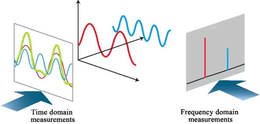 a cross sectional view of the time domain and frequency domain representations