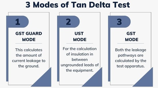 Modes of Tan delta test