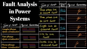 Rl4Z2Rj0Sm81Jv57oZGH fault analysis in power systems