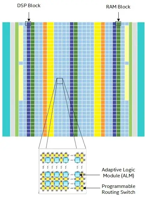 FPGA Architecture