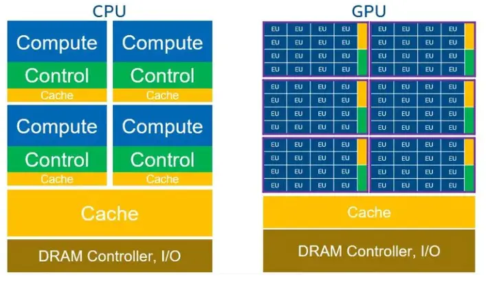 CPU vs GPU