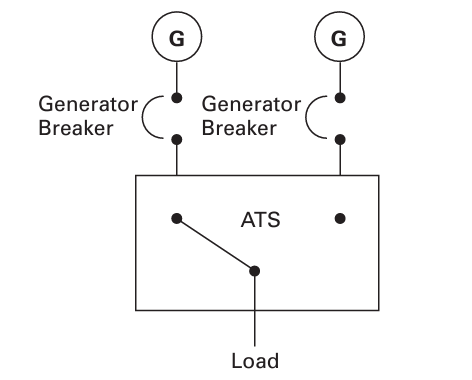 Generator Generator ATS
