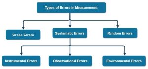 Types Of Errors In Measuring Instruments - Gross, Systematic And Random ...