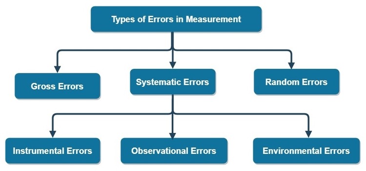 Types of errors in measuring instruments