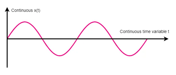 Continuous time signal x(t)