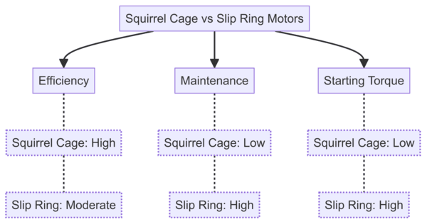 Squirrel Cage vs Slip Ring Comparison