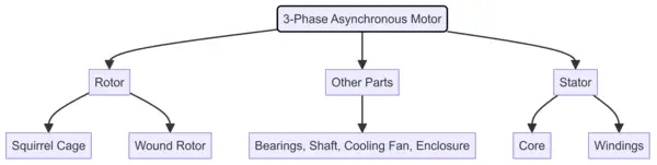 a flowchart on parts of three phase asynchronous motor or induction motor