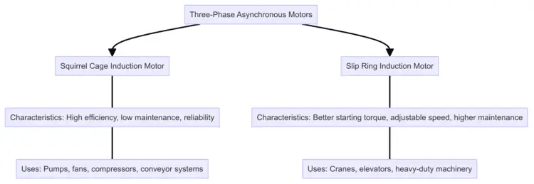 Types of Three-Phase Asynchronous Motors
