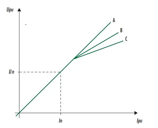 Magnetization characteristics of Shunt reactor