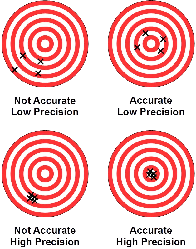 Accuracy and precision difference