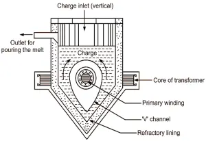 ajax wyatt induction furnace