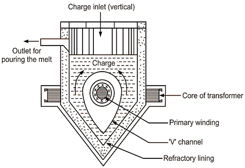 ajax wyatt induction furnace