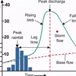Hydrograph